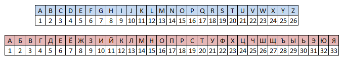Z номер буквы в алфавите. Шифр a1z26. Метод шифрования a1z26. Шифр а1я33 для русского алфавита. A1z26.