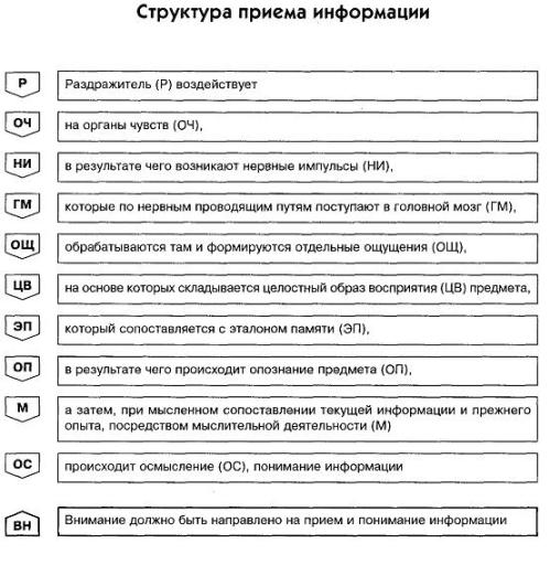 Структура приемов. Структура приема информации. Структура приема информации психология. Приемы структурирования информации. Структура процесса приема информации.