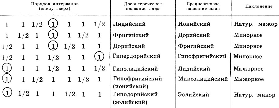 Таблица лад. Лады в Музыке таблица. Лады в сольфеджио таблица. Таблица ладов в Музыке. Лады народной музыки таблица сольфеджио.