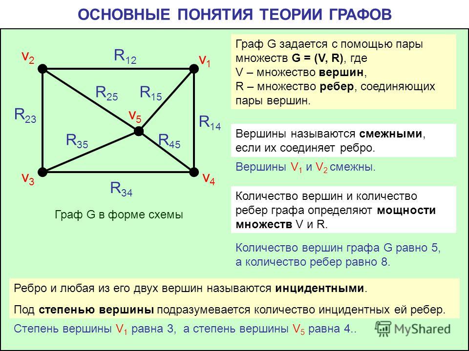 Как можно проверить одинаковы два графа. Теория графов основные понятия и определения. Основные теории графов. Элементы теории графов задачи. Понятие вершина в теории графов.