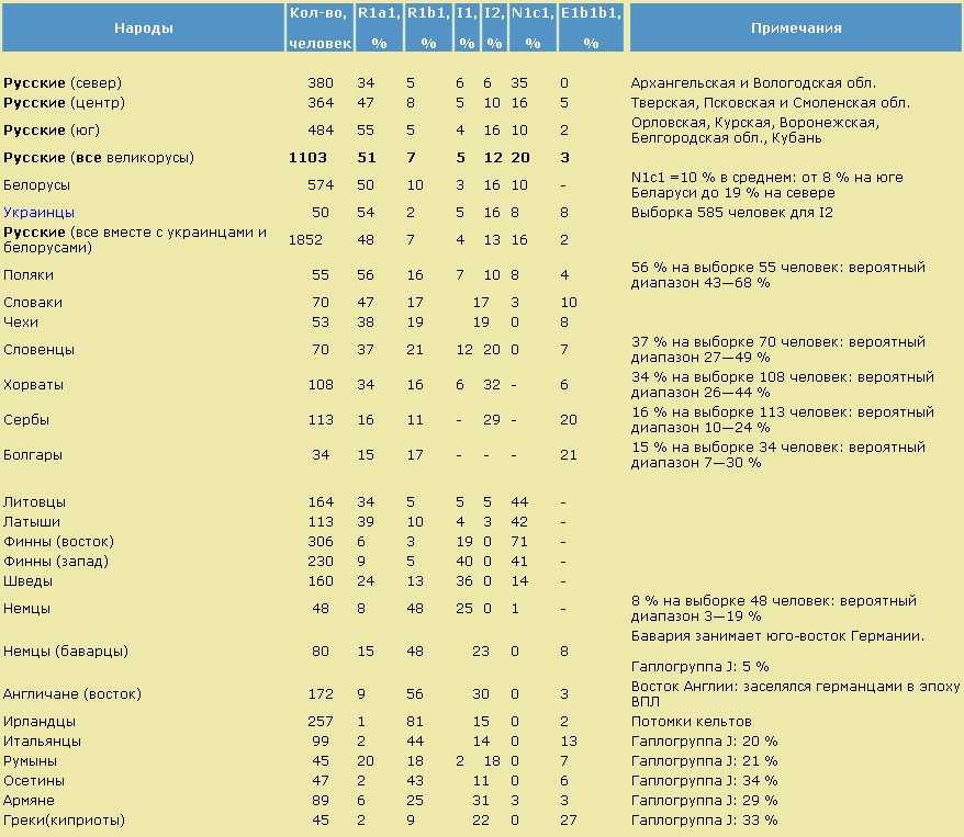 Гаплогруппа. Гаплогруппы народов Европы таблица. Гаплогруппы народов России таблица. Таблица гаплогрупп народов мира. Гаплогруппы народов мира таблица Клесов.