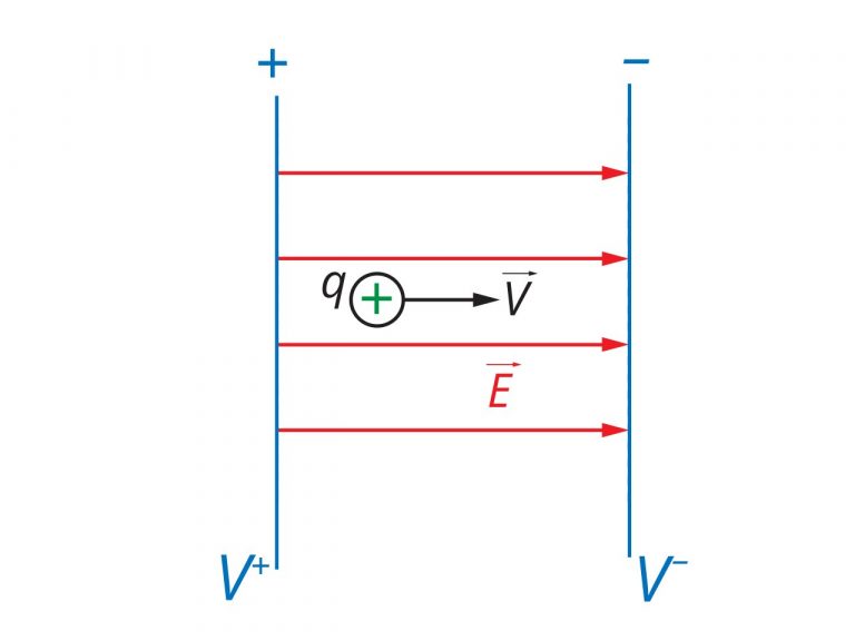 Частица в электрическом поле. Ускорение частицы в электрическом поле. Ускорение заряда в электрическом поле. Ускорение заряженной частицы в однородном электрическом поле.